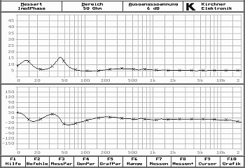 Impedanzgang und elektrischer Phasengang FA-1