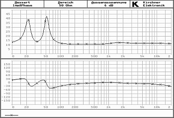 Impedanzgang und elektrischer Phasengang FA5.3